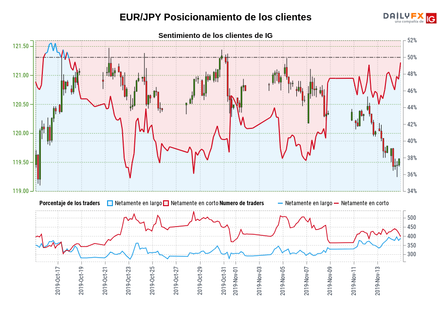 EUR/JPY chart