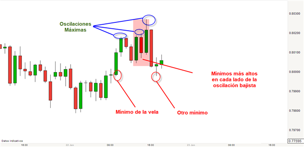 Oscilación de la acción del precio