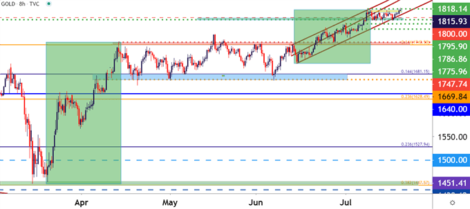 Gold Eight Hour Price Chart