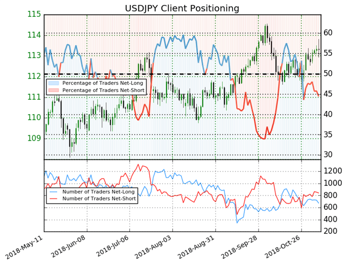 موشر ميول التداول لزوج الدولار الأمريكي مقابل الين الياباني USDJPY يشير إلى احتمالية ارتفاع الأسعار