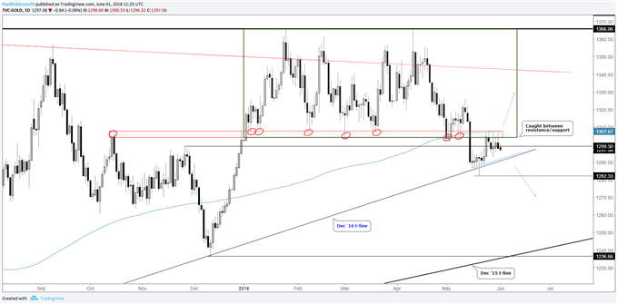 gold daily chart, waiting for a break of either side