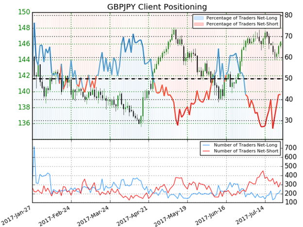 GBP/JPY IG-Client-Sentiment