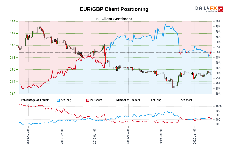 EUR/GBP Client Positioning