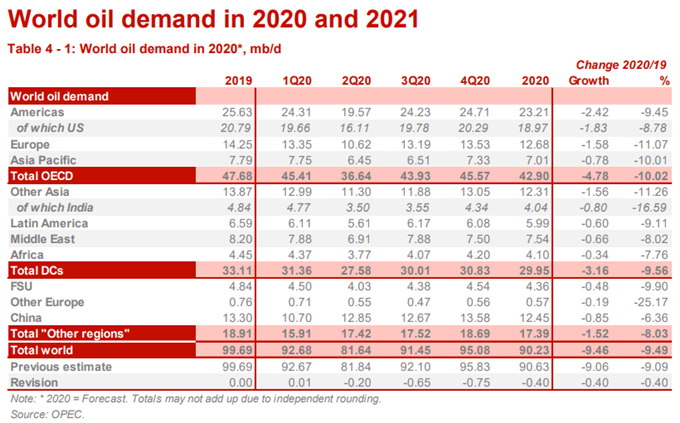 OPEC Chart world oil demand