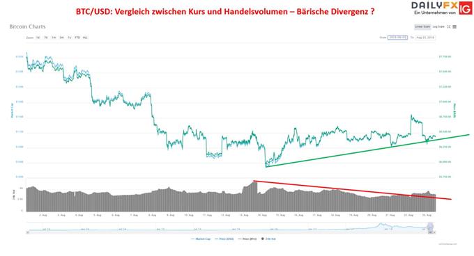 Bitcoin steckt in bärischer Divergenz fest
