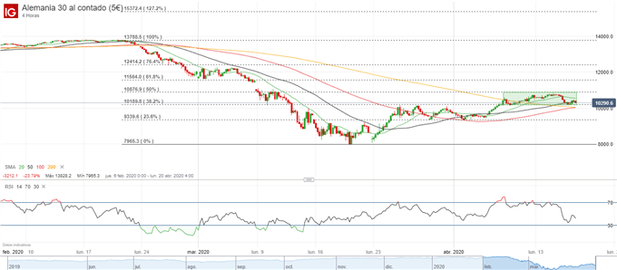Repaso a las bolsas europeas: DAX 30, FTSE 100, IBEX 35