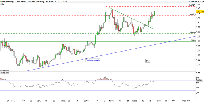 Graphique GBP/USD journalier