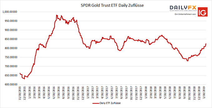 SPDR Gold Trust ETF Daily bis 31.01.2019