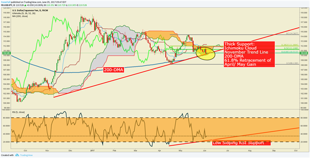 Technische Analyse USD/JPY: Unter diesen Niveaus könnte es beängstigend werden