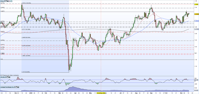 British Pound (GBP) Latest: Post-Brexit Trade Talks Continue but No-Deal Fears Remain