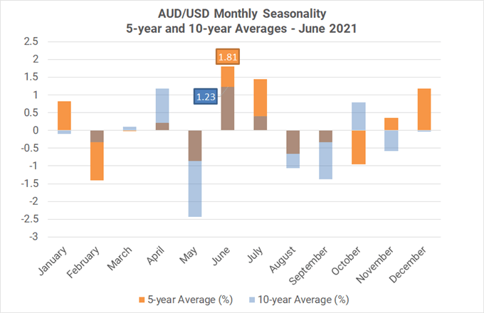 Monthly Forex Seasonality - June 2021: Best Month of Year for AUD, CAD, & NZD