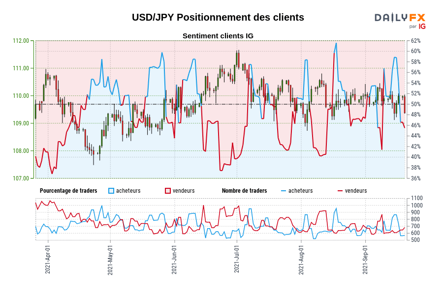 USD/JPY Positionnement des clients