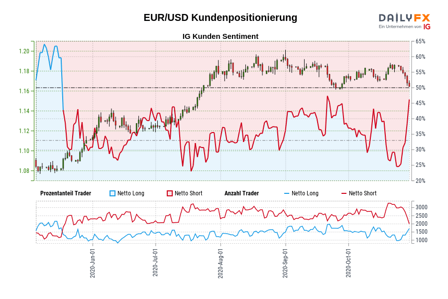 EUR/USD Kundenpositionierung