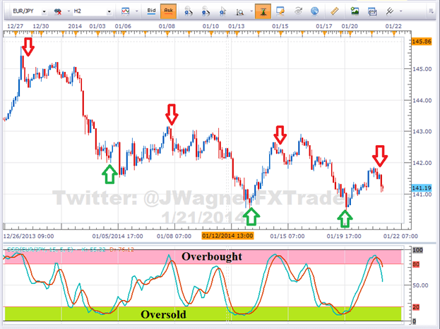 Stochastic Chart Patterns