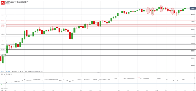 DAX 40, S&amp;P 500 Technical Update: Q4 Forecast Playing Out Nicely