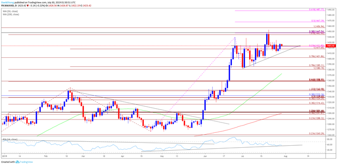 Gold Price Forecast Topside Targets On Radar Ahead Of Fomc Meeting - 