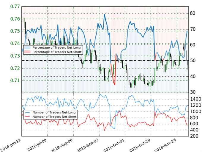 AUD/USD Trader Sentiment