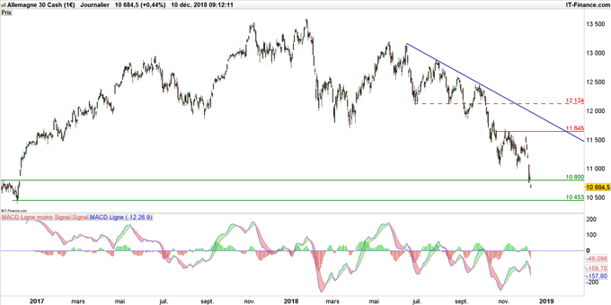 Cours du DAX en données 4 heures