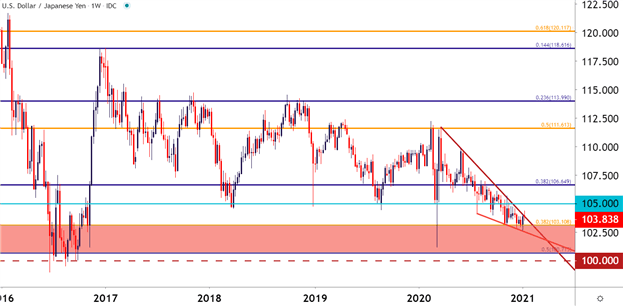 Japanese Yen Technical Forecast: USD/JPY Triangle Builds Into Wedge