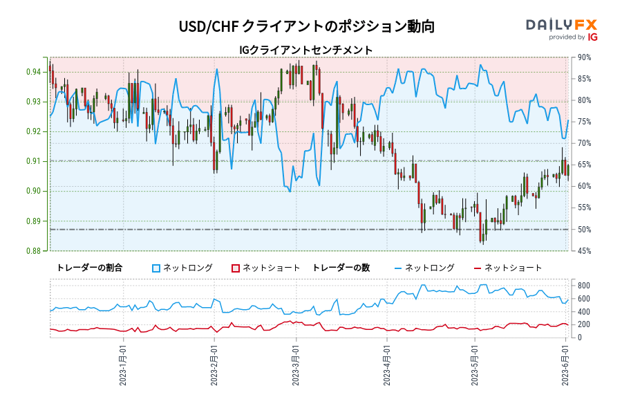 USD/CHF クライアントのポジション動向