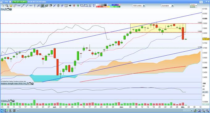 Analyse technique CAC 40