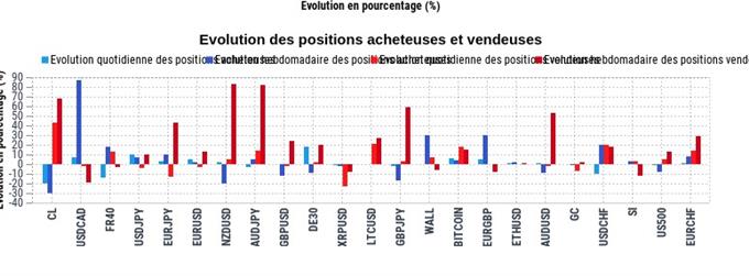 AUD – NZD : Les particuliers ne croient pas au rebond des paires océaniques