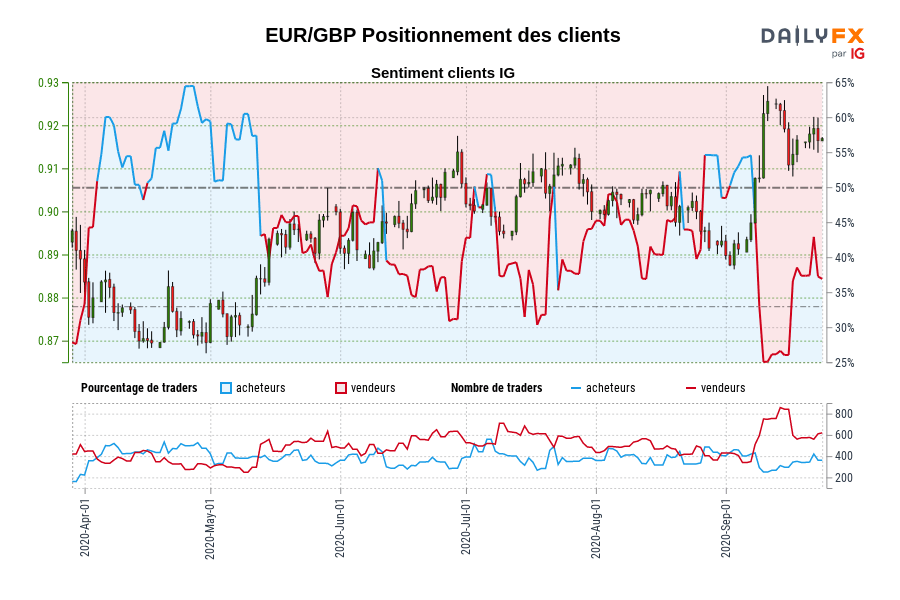 EUR/GBP Positionnement des clients