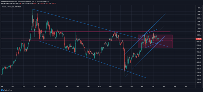Bitcoin Trading