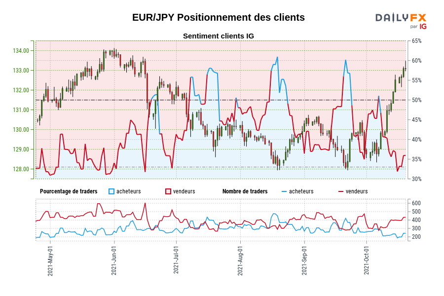 EUR/JPY Positionnement des clients