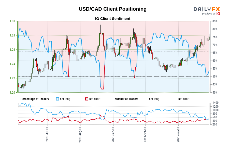 USD/CAD Client Positioning