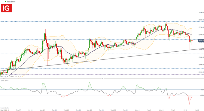 Silver 2 Hour Chart