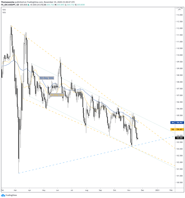 USD/JPY Price Chart 