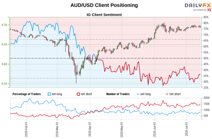 S&amp;P 500, AUD/USD, EUR/USD Outlook: Signals in Trader Positioning