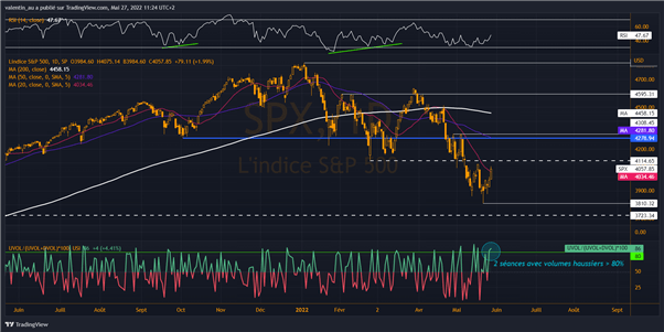 S&P 500 : Wall Street amorce un rebond