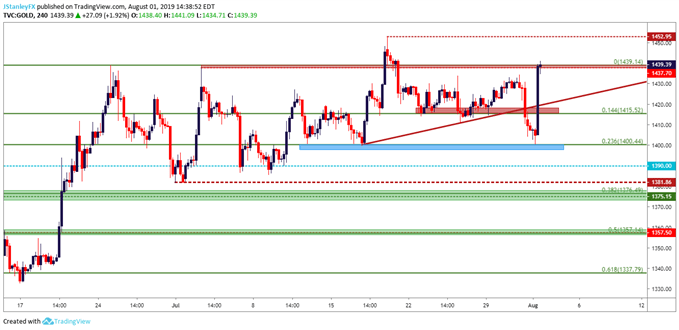 gold price chart