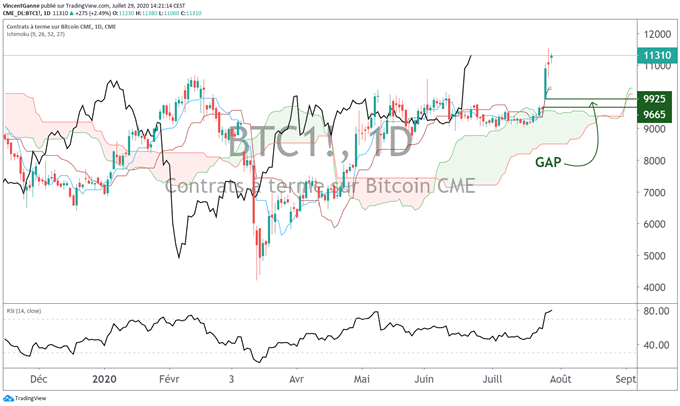 Les 13.000$ sont la cible estivale pour le cours du Bitcoin
