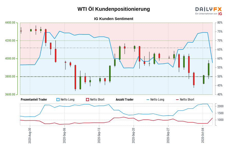 WTI Öl Kundenpositionierung