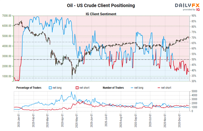 igcs, ig client sentiment index, igcs oil, igcs crude oil, oil price, crude oil price, oil price forecast, crude oil price forecast, oil technical analysis, crude oil technical analysis