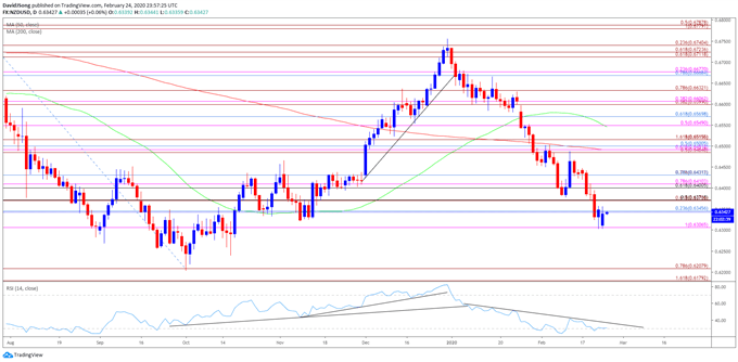 Image of NZD/USD rate daily chart