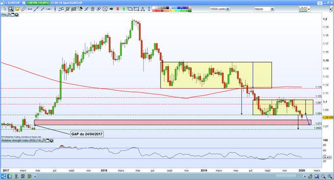 EUR/CHF : fin de consolidation, une sortie de range vers de nouveaux plus bas