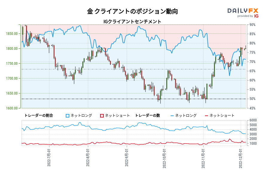 金 クライアントのポジション動向