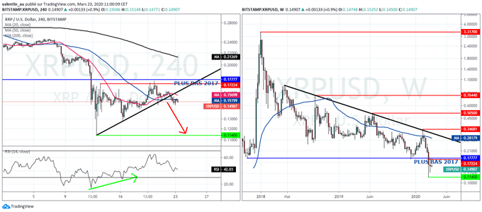 Analyse technique du XRP