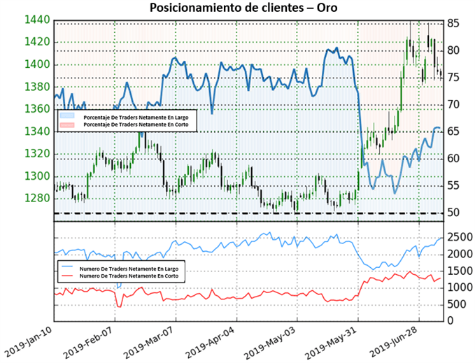 POSICIONAMIENTO CLIENTES XAUUSD ORO - 09/07/2019
