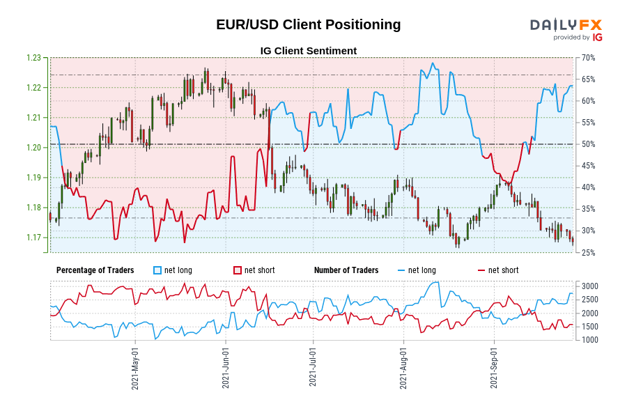 EUR/USD Client Positioning