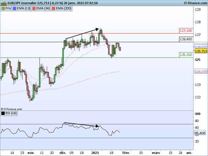 Morning Meeting Forex : Le marché bascule en mode prudence, EUR/JPY, le yen en valeur refuge