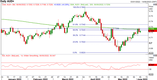 Australian Dollar Forecast: AUD/USD Awaits RBA Decision