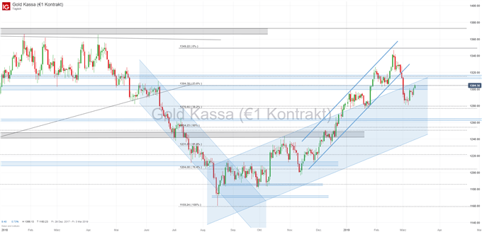 Goldpreis Chartanalyse auf Tagesbasis