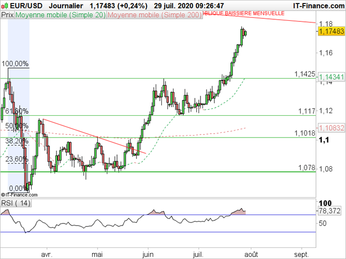 EUR/USD : Une oblique baissière difficile à franchir