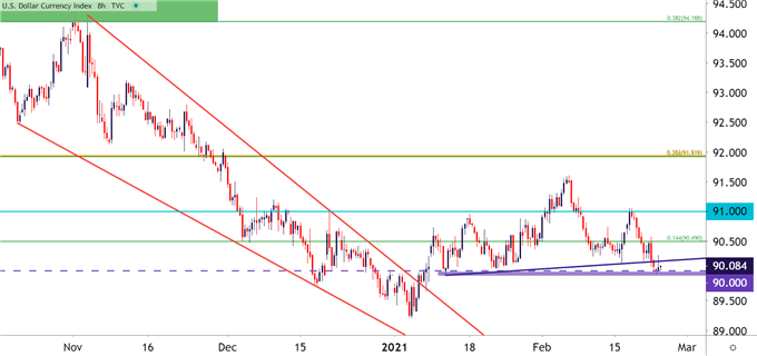 US Dollar Eight Hour Price Chart