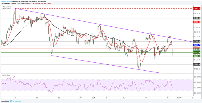 Le CAC40 échoue à casser son canal descendant, le DAX retourne sur sa base